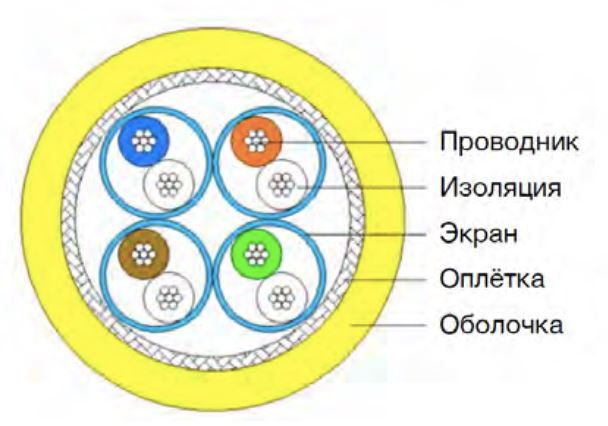 Кабель ETHERNET CAT6A PVC S/FTP 4x2x26AWG/7, арт. 876520406450: Описание