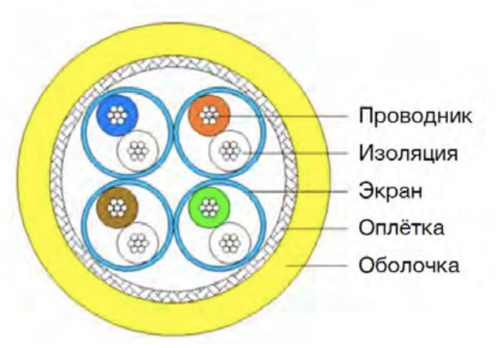 Кабель ETHERNET CAT6A PVC S/FTP 4x2x26AWG/7, арт. 876520406450 - фото 2